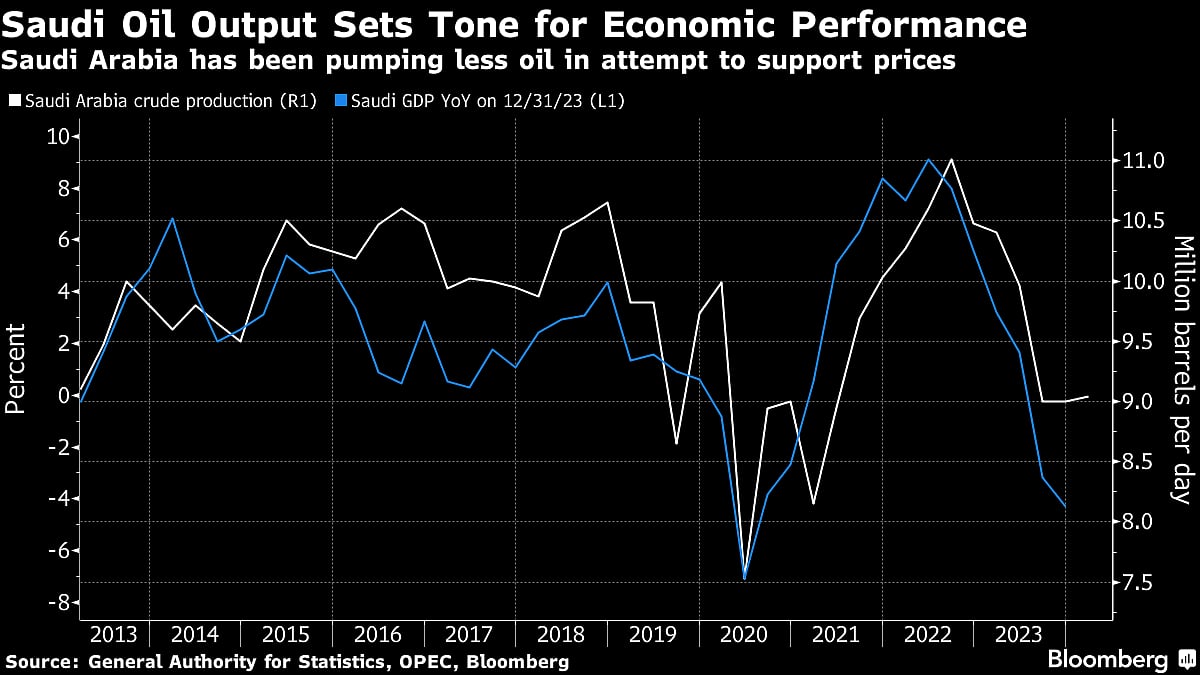 IMF Sees OPEC+ Oil Output Lift From July In Saudi Economic Boost
