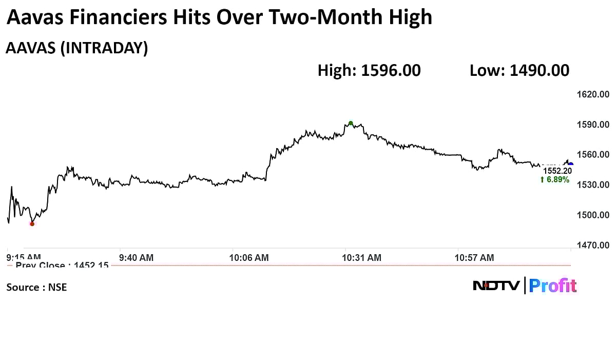 Aavas Financiers Shares At Two-Month High As Disbursements Jump 20%
