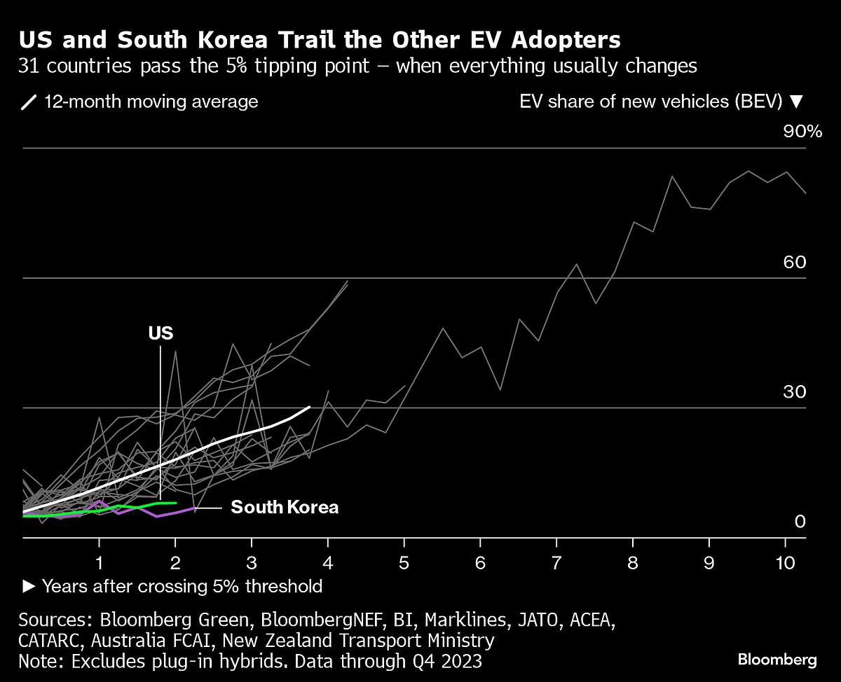 How Three High-Tech Countries Became Laggards In Electric Vehicles