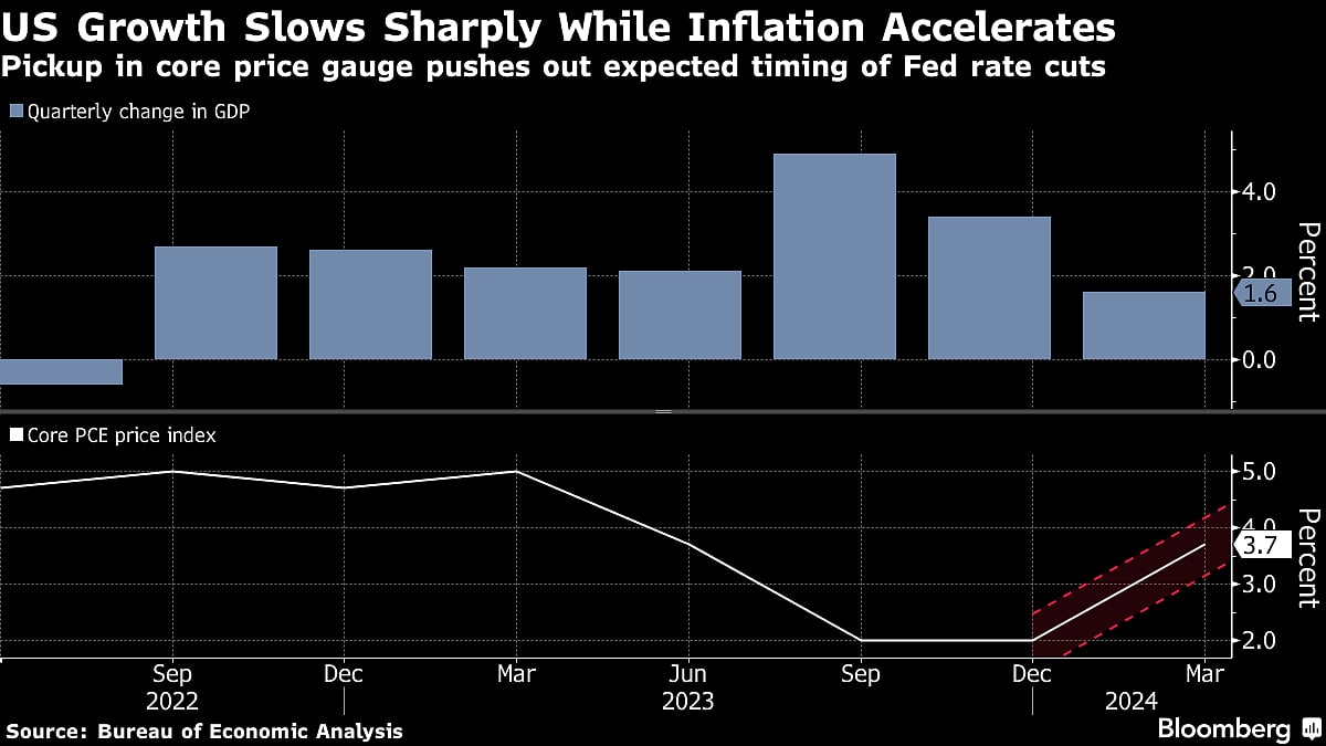 US Economy Slows and Inflation Jumps, Damping Soft-Landing Hopes