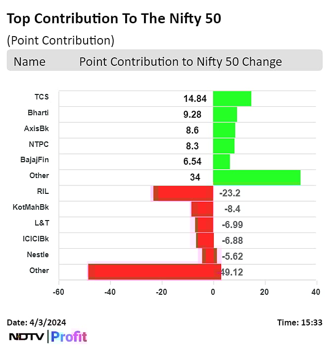 Trade Setup For April 4: Nifty Consolidating In A Tight Range, 22,500 Key Resistance