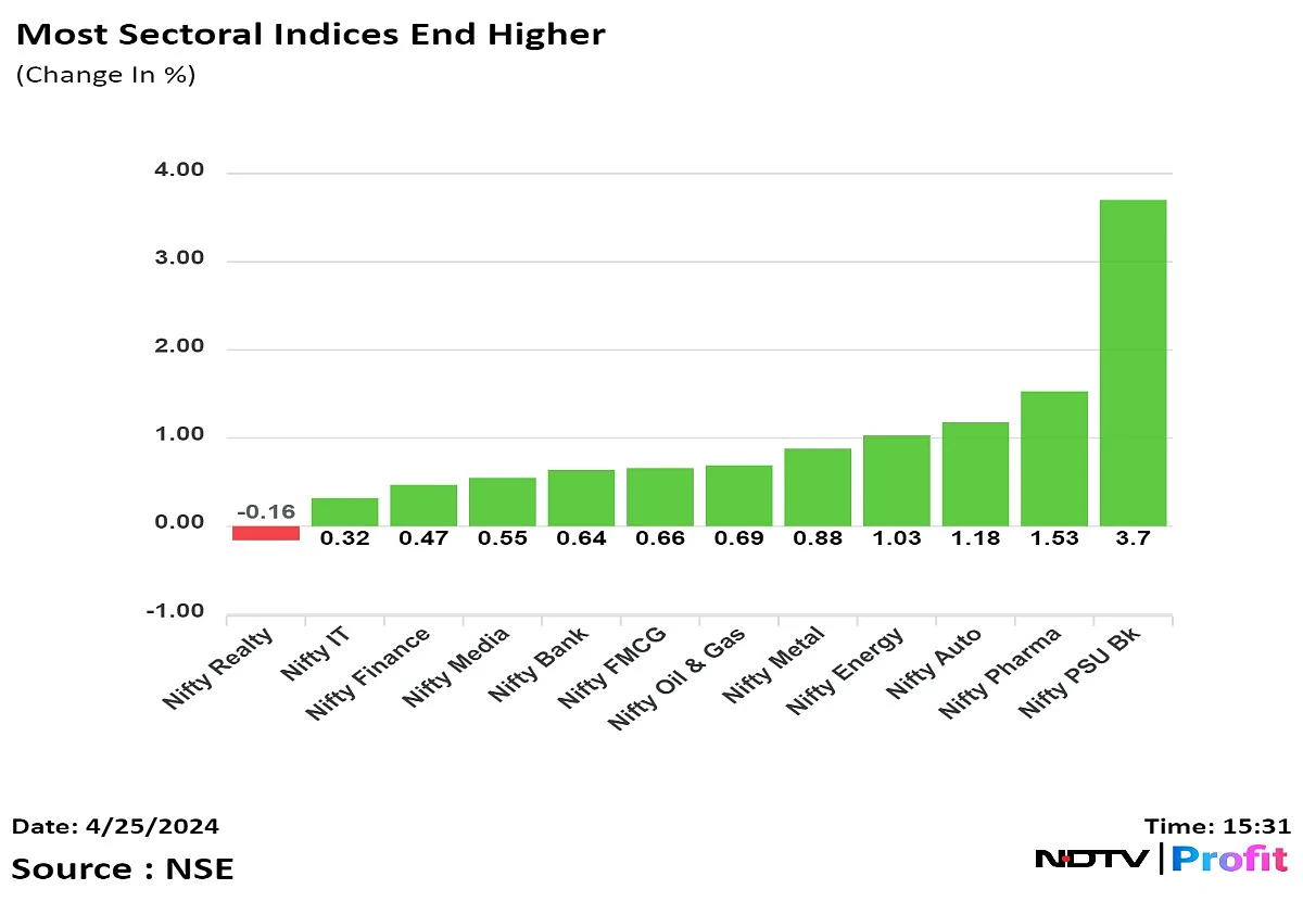 Stock Market Today: Nifty, Sensex Extend Gains For A Fifth Day Led By Axis, SBI; Kotak Bank Plunges