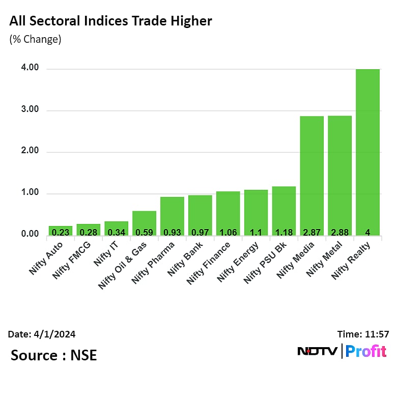 Nifty 50 Inches Closer To 22,500, Sensex Above 74,000: Midday Market Update