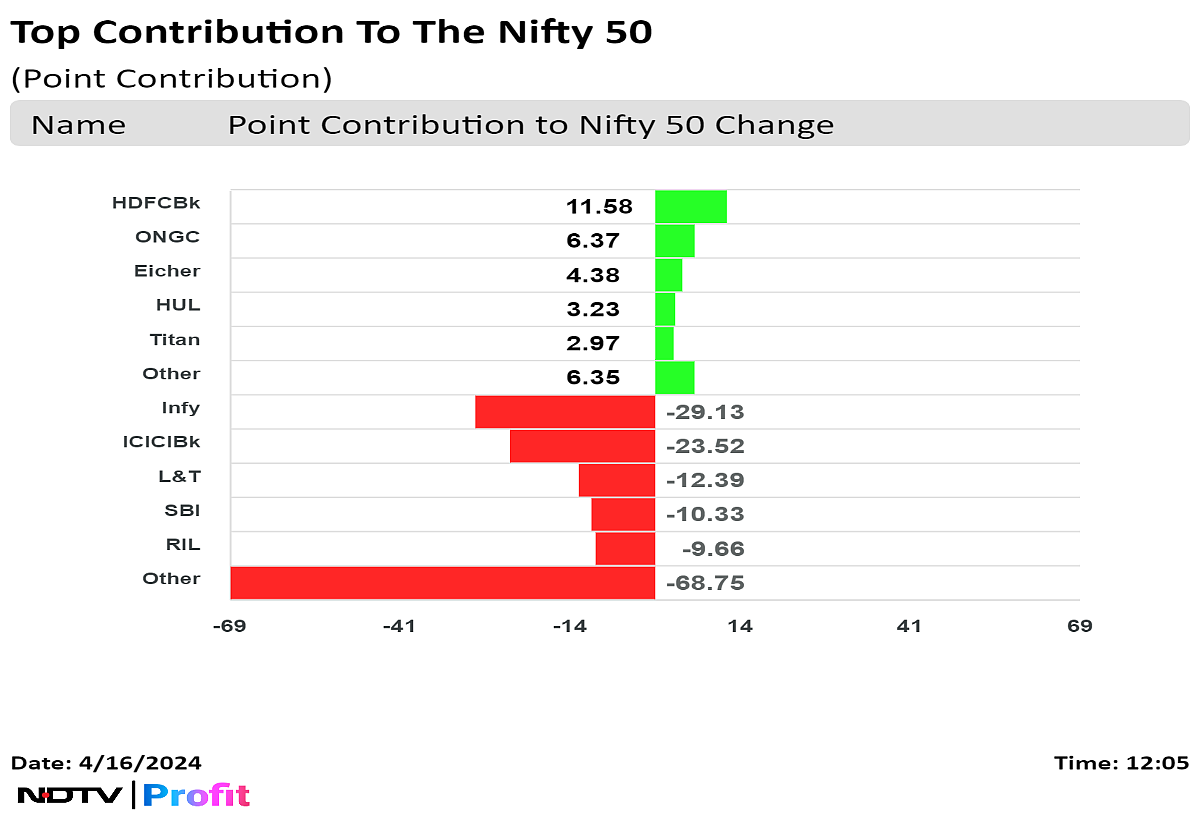 Nifty, Sensex Trade Lower As Infosys, ICICI Bank, L&T Drag: Midday Market Update