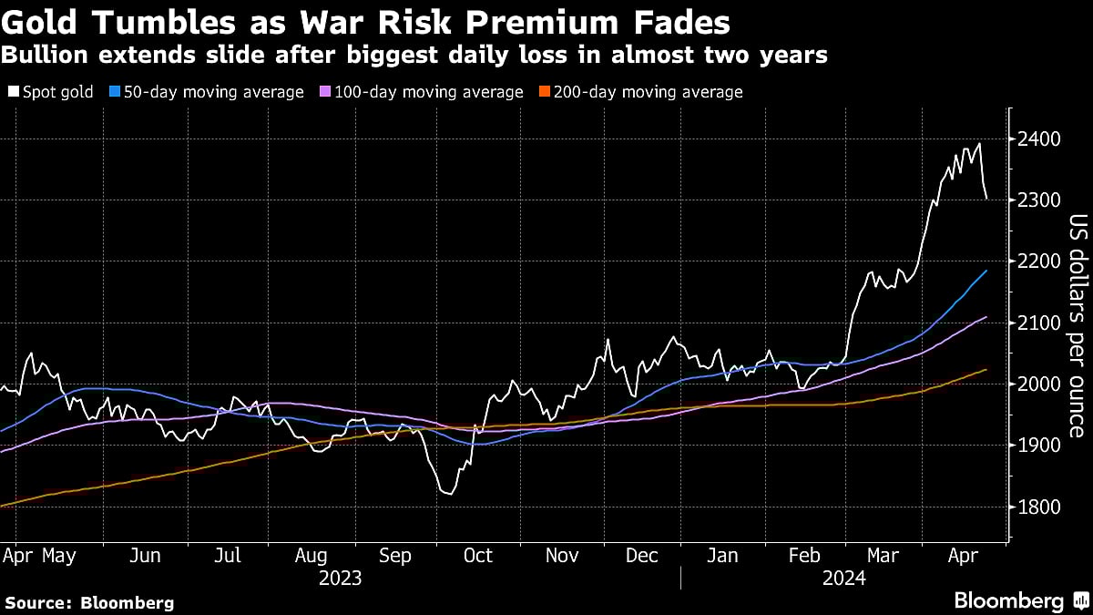 Gold Falls Again After Biggest Daily Slump in Almost Two Years