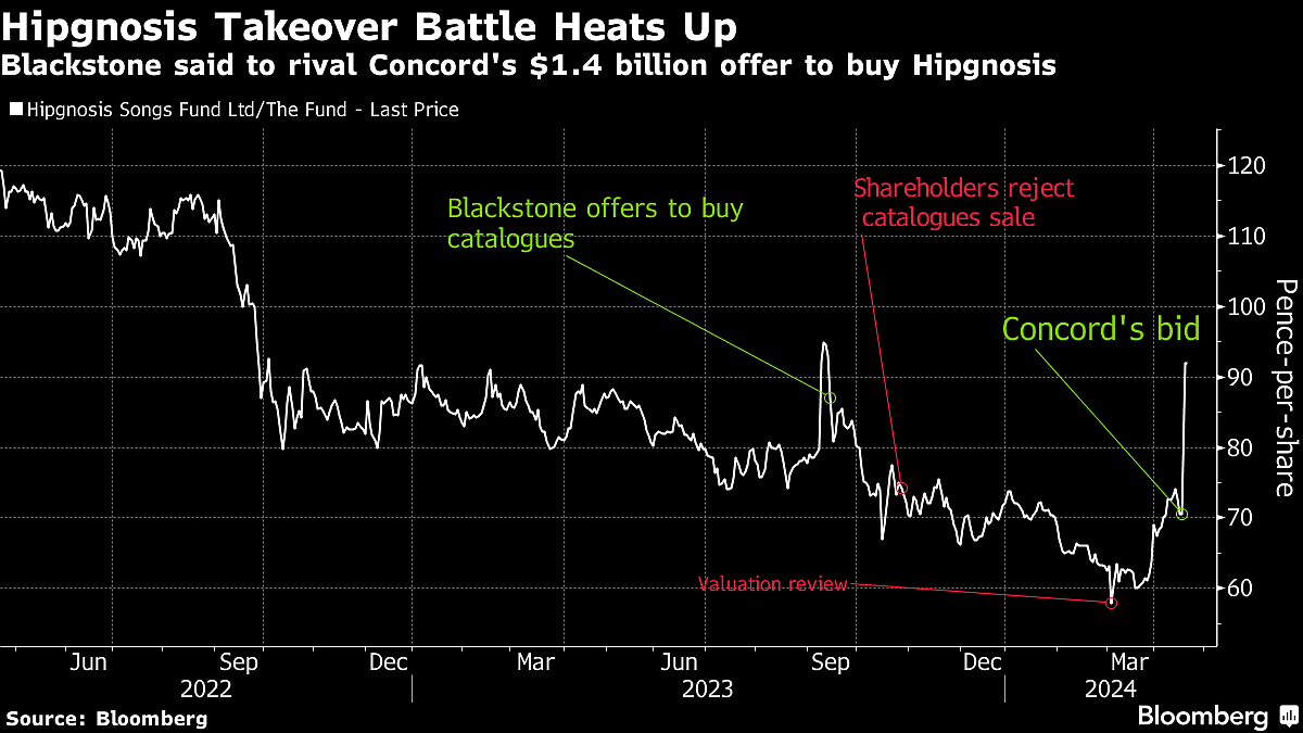 Blackstone Considers $1.5 Billion Bid For Hipgnosis, Sky Reports