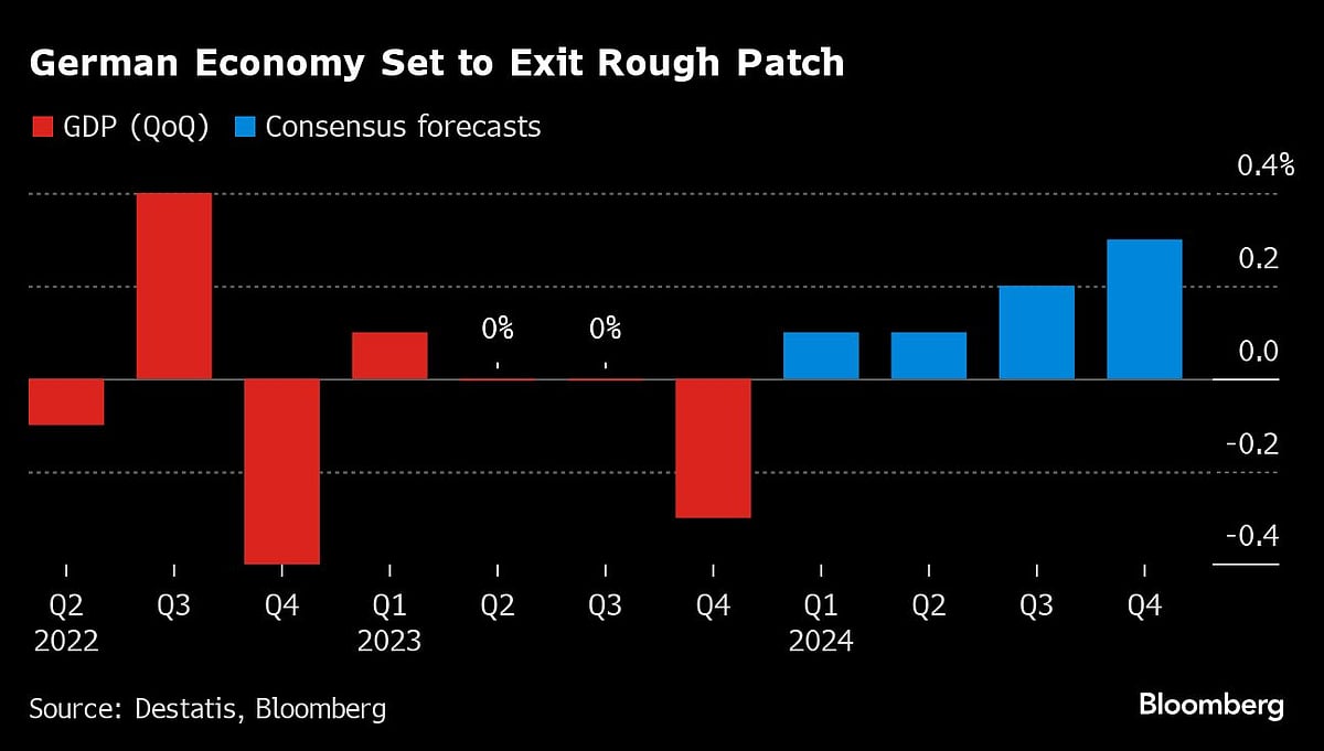 Germany’s Economy Shows Signs Of Life But Industry Is Struggling