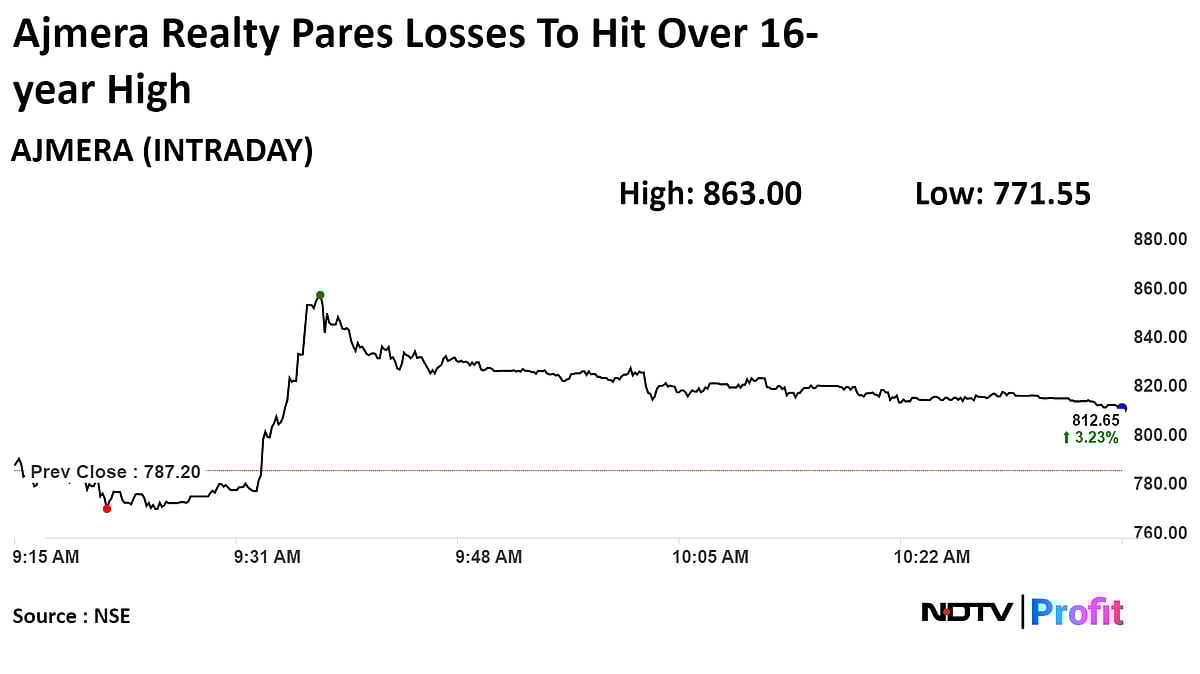 Ajmera Realty Soars To 16-Year High As Sales Double In Q4 