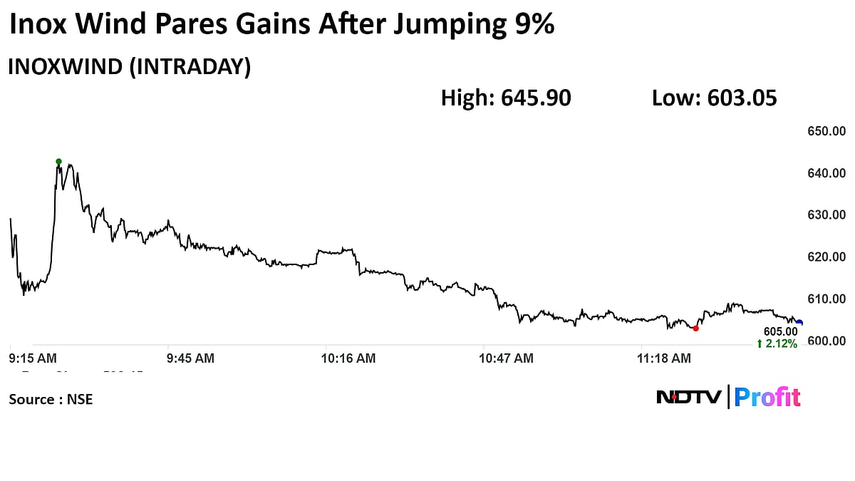 Inox Wind Shares Jump 9% As Board To Consider Bonus Issue On Thursday