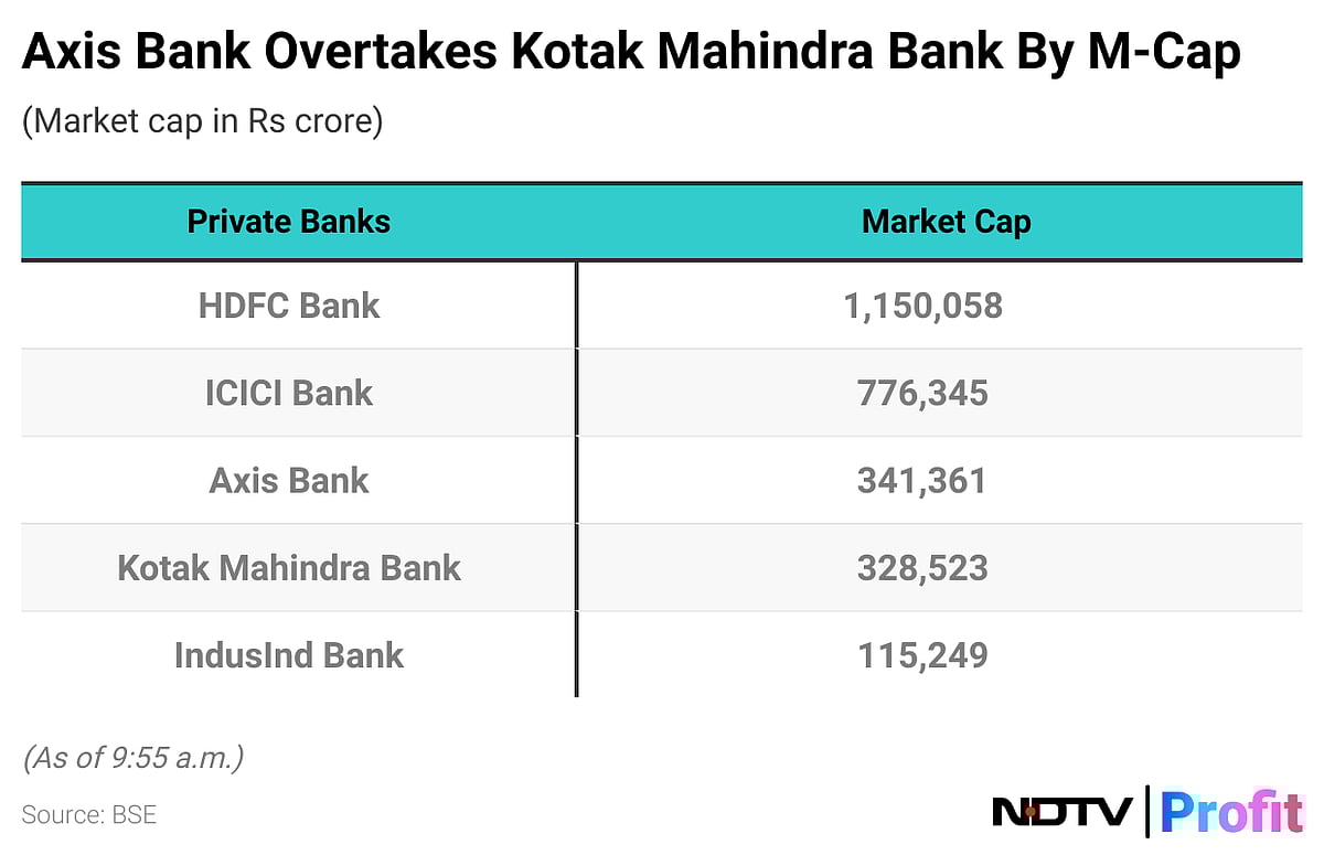 Kotak Mahindra Bank Crisis: Regulator's Crackdown Wipes Out Nearly Rs 40,000 Crore In Market Value