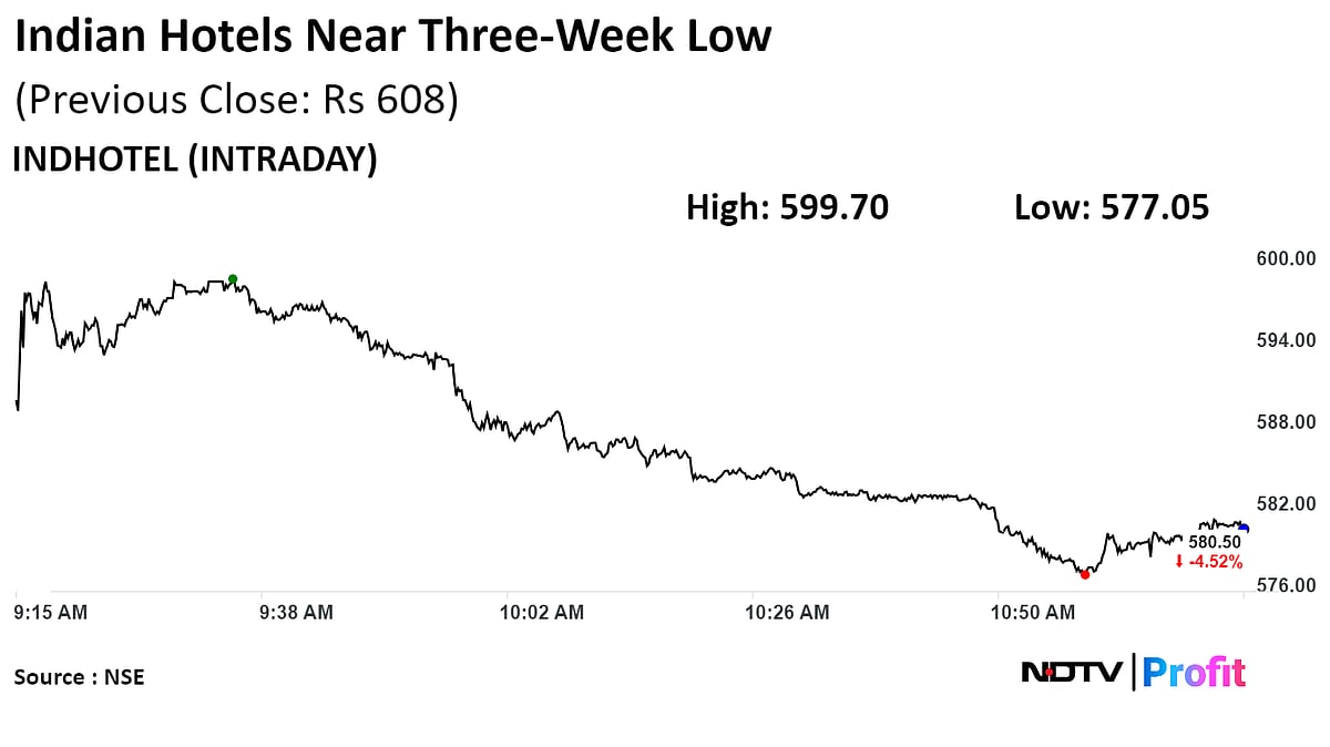 Indian Hotels Near Three-Week Low After Q4 Profit Margin Misses Estimates
