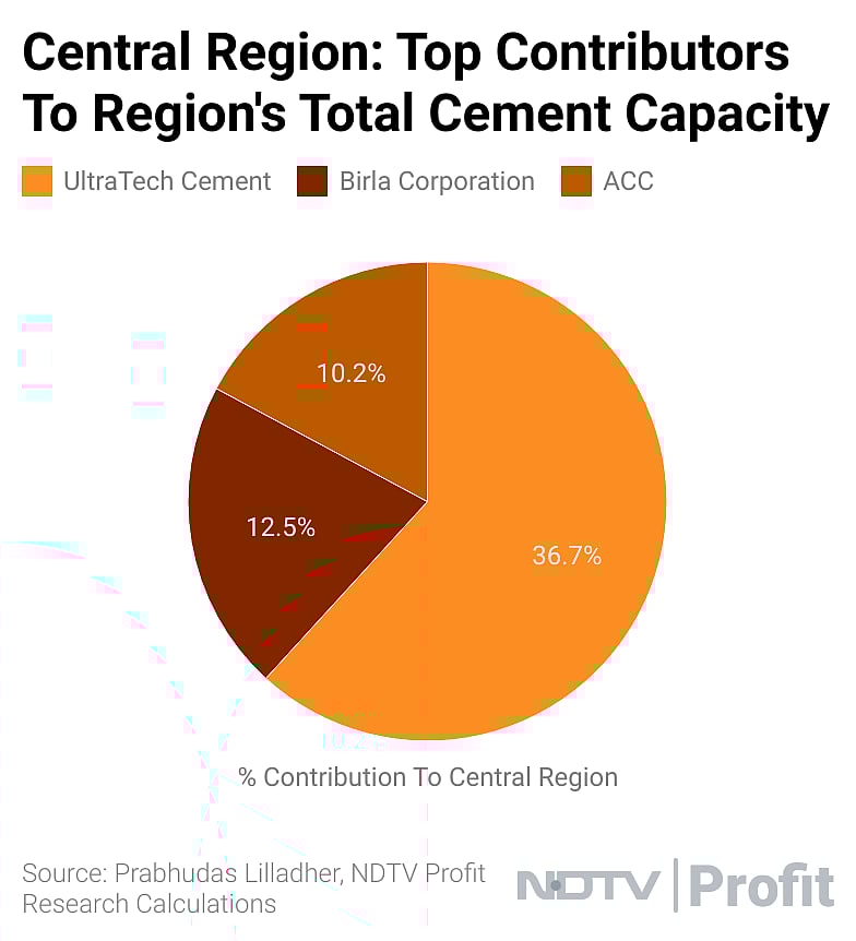 UltraTech To Dalmia Bharat: Why Cement Companies May Have Lower Realisations In Q4