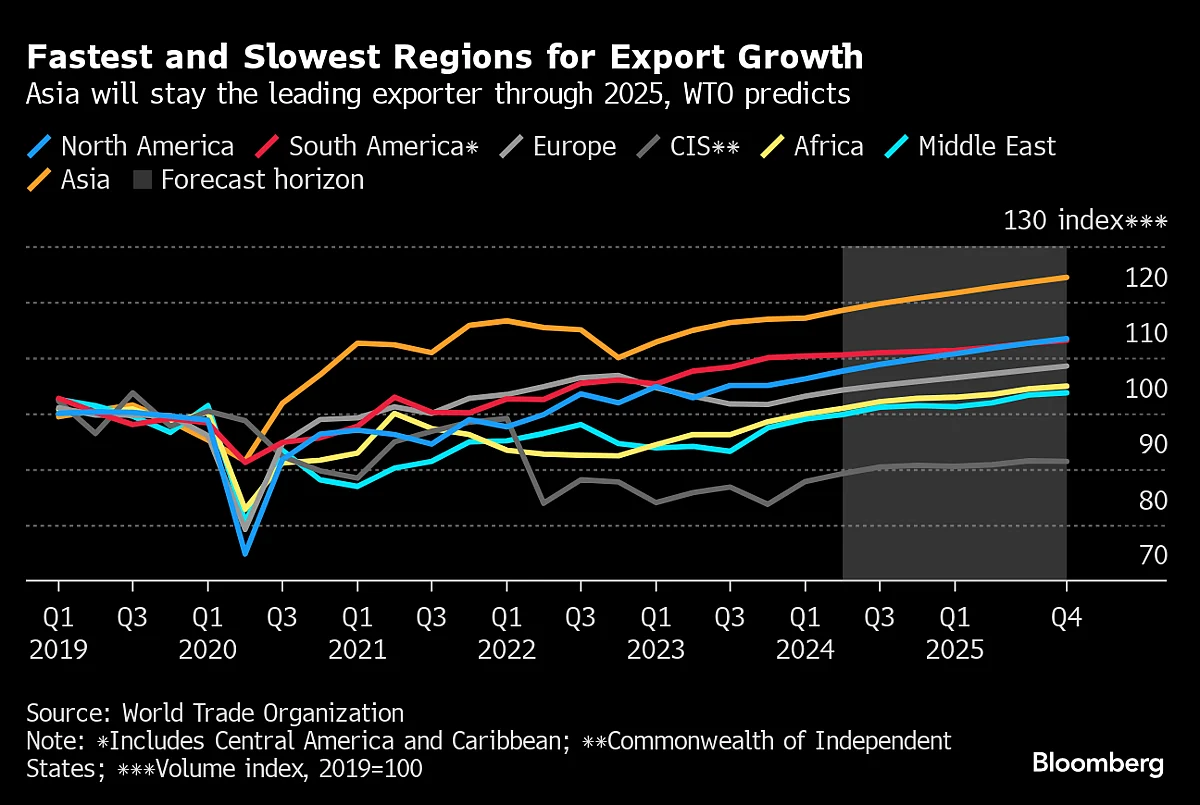 Factories Around The World Are Slowly Cranking Into Gear Again