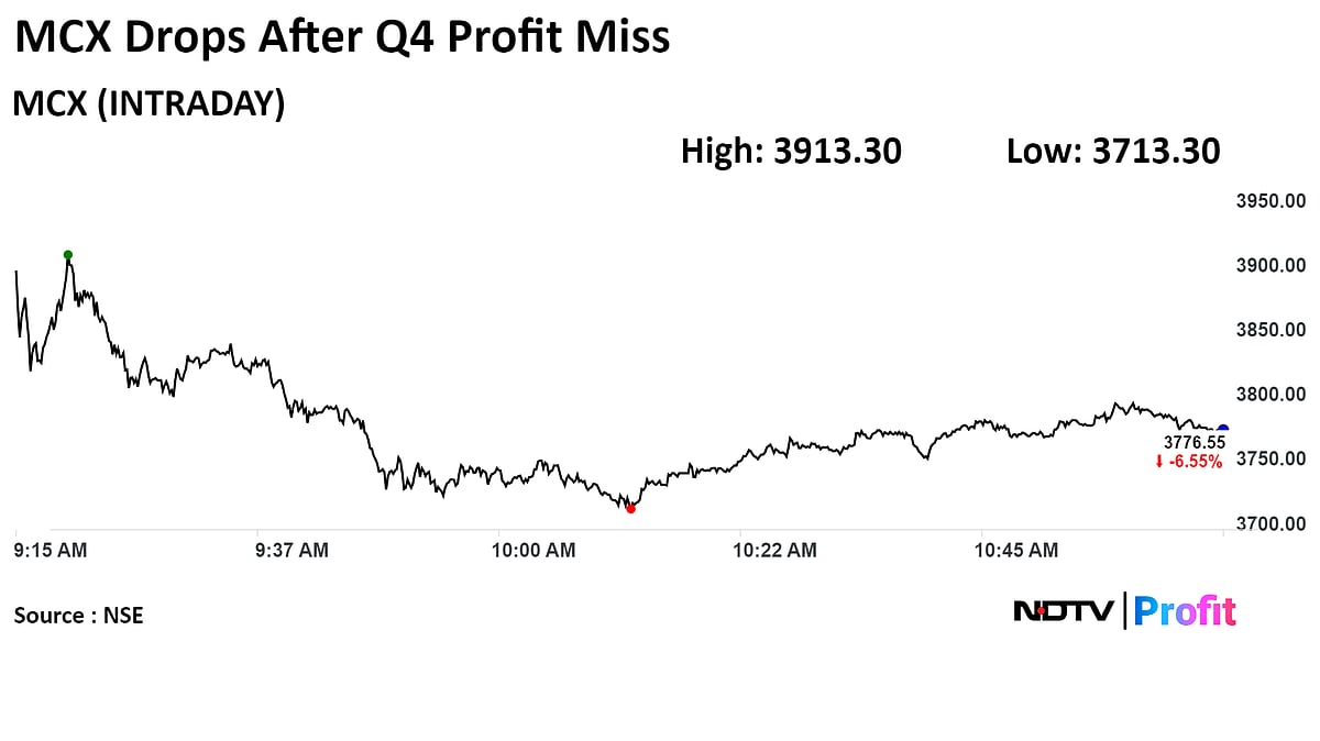 MCX Shares Drop Most In Over Two Months After Q4 Profit Misses Estimates