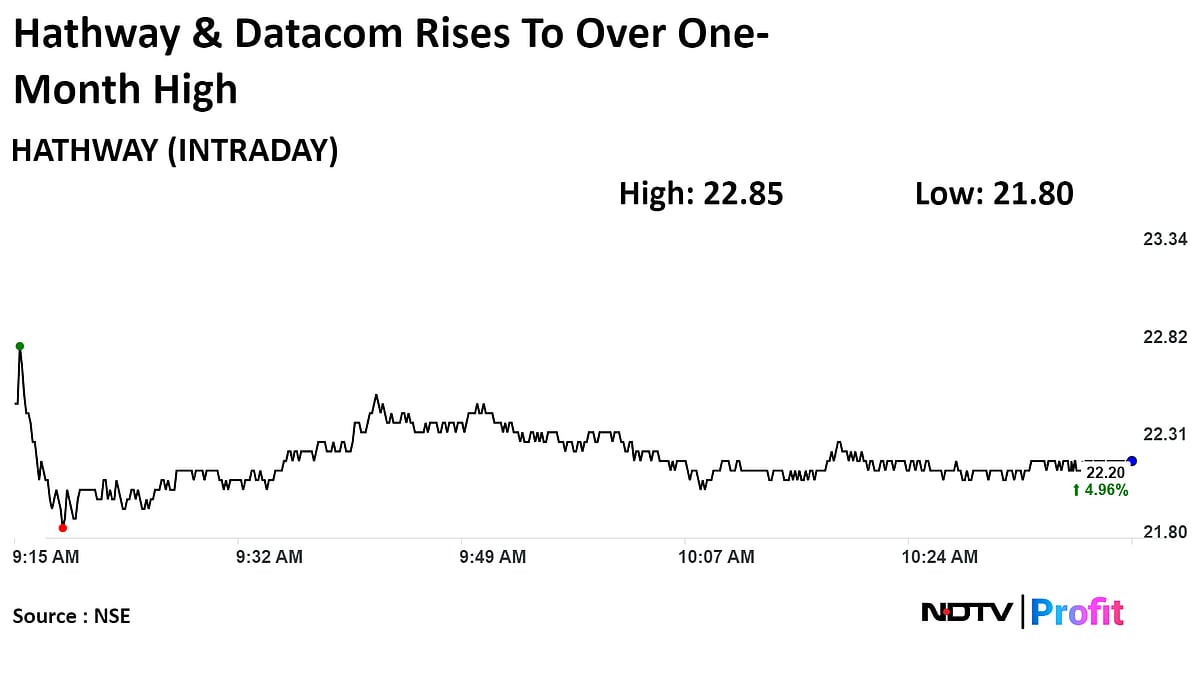 Hathway Cable At Over One-Month High After Swinging To Profit In Q4