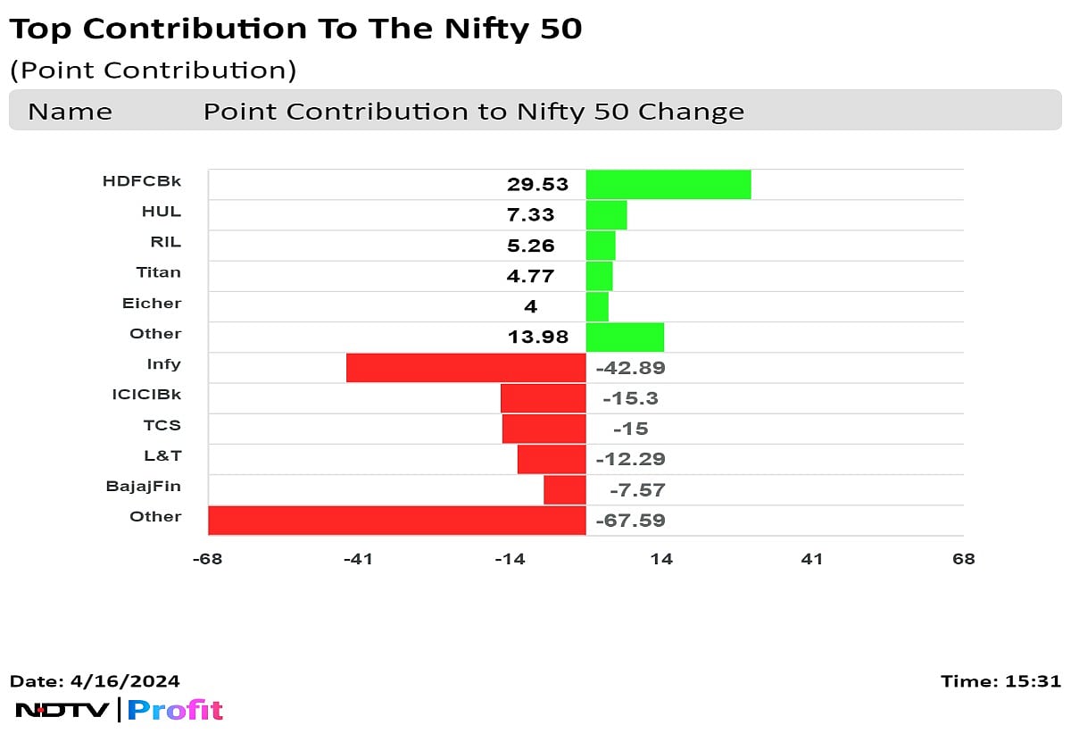 Stock Market Today: Sensex, Nifty Tumble For Third Day Running As Geopolitical Concerns Unsettle Investors