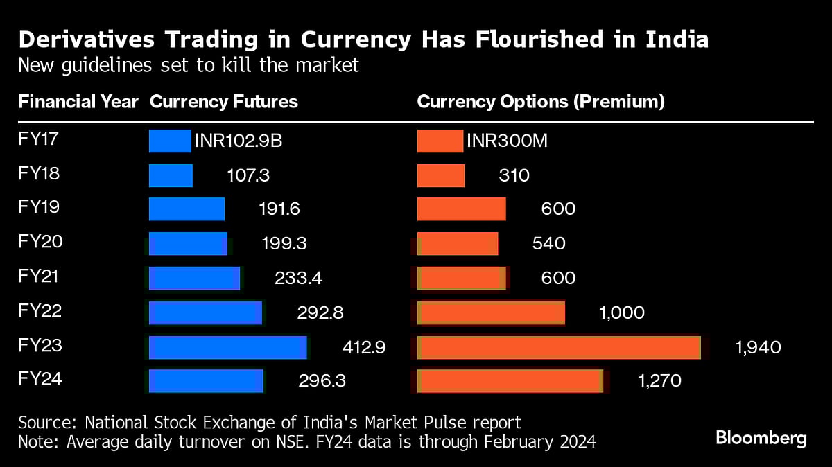 FX Derivatives Fiasco Puts Spotlight On Regulatory Risk In India