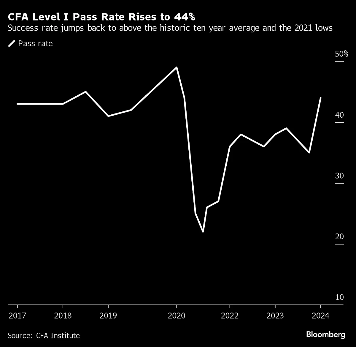CFA Level 1 Pass Rate Rises TCFA