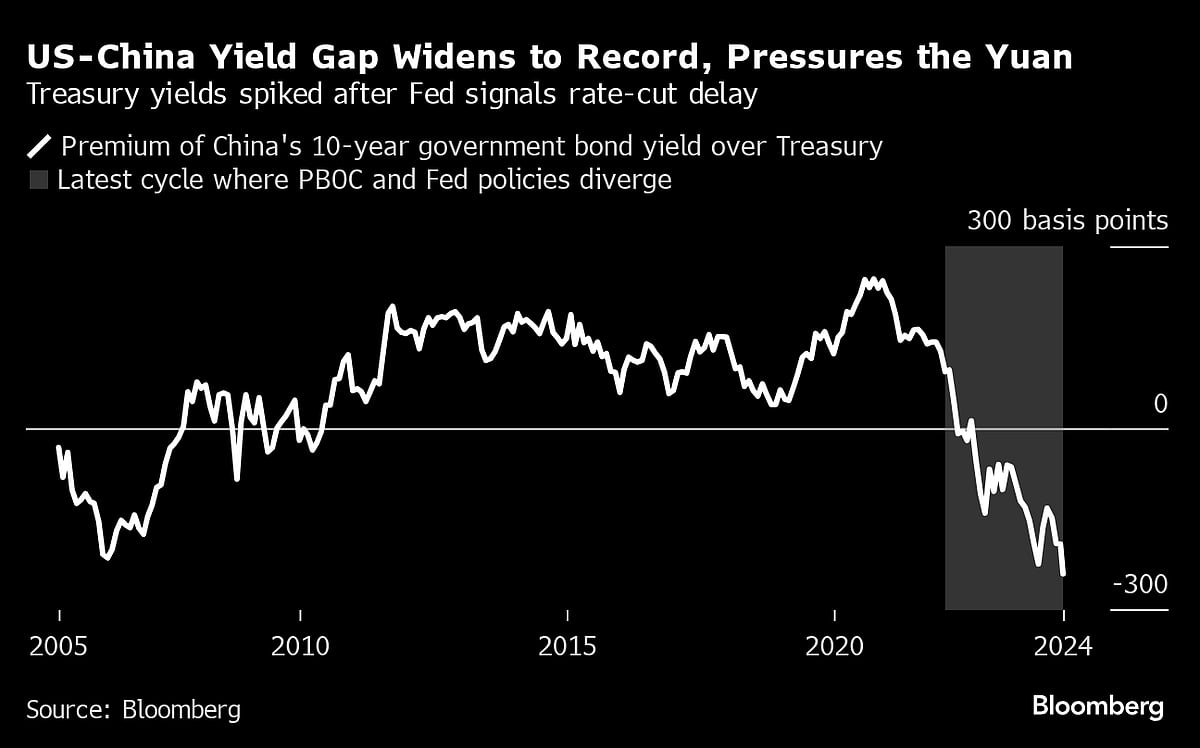 Even China Is Wary of Fighting the Fed as Yuan Limits Rate Space