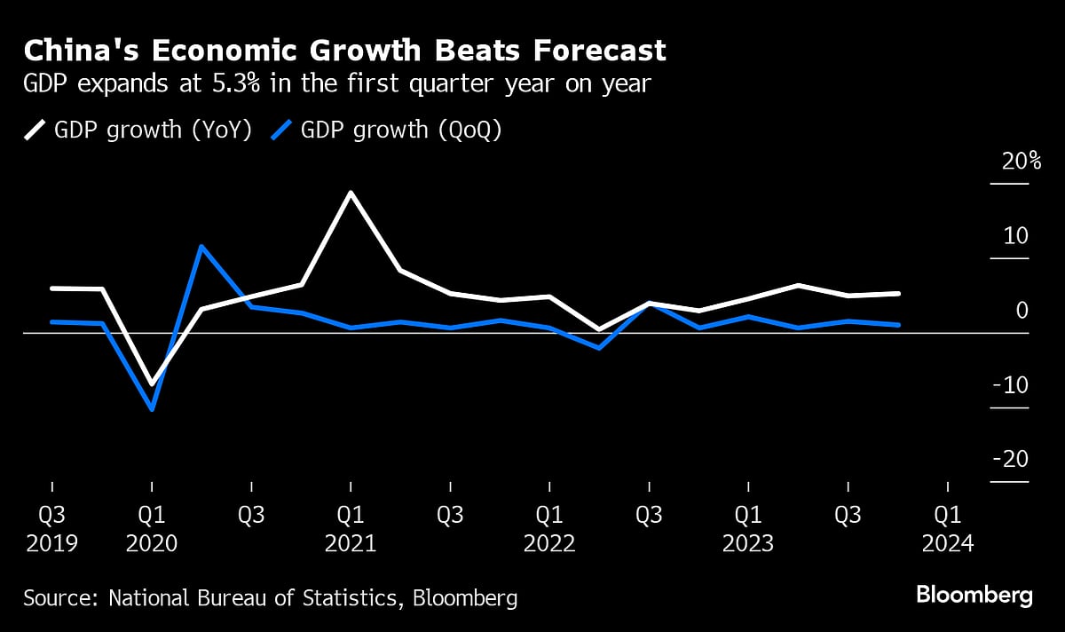 China Reports Surprisingly Strong Growth Driven By Industry