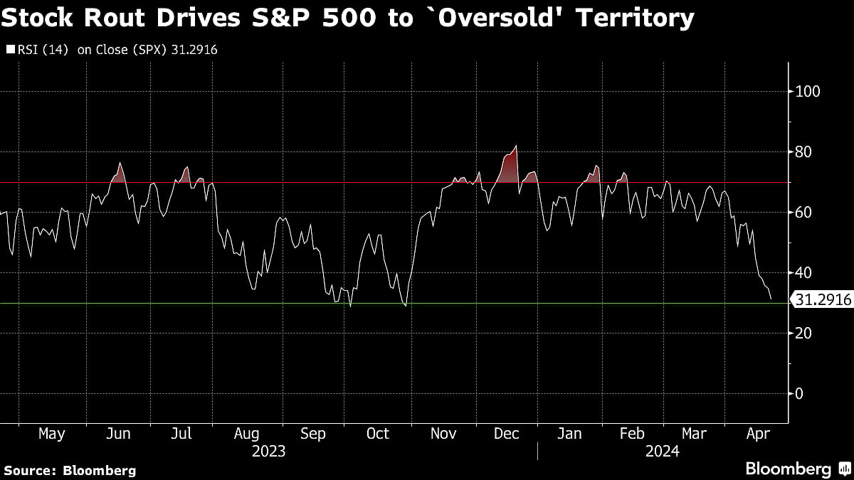 ‘Mag Seven’ Get Crushed Before Next Week’s Results: Markets Wrap