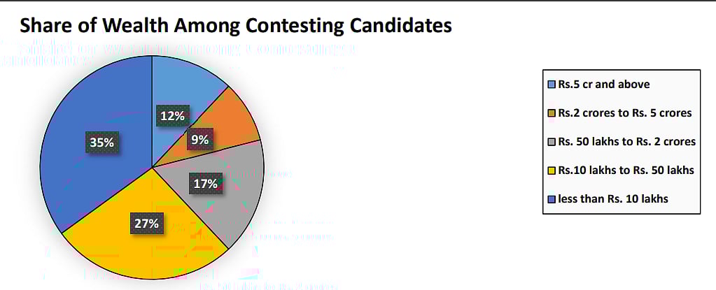 <div class="paragraphs"><p>Share of wealth amongst contesting candidates. (Source: ADR report)</p></div>