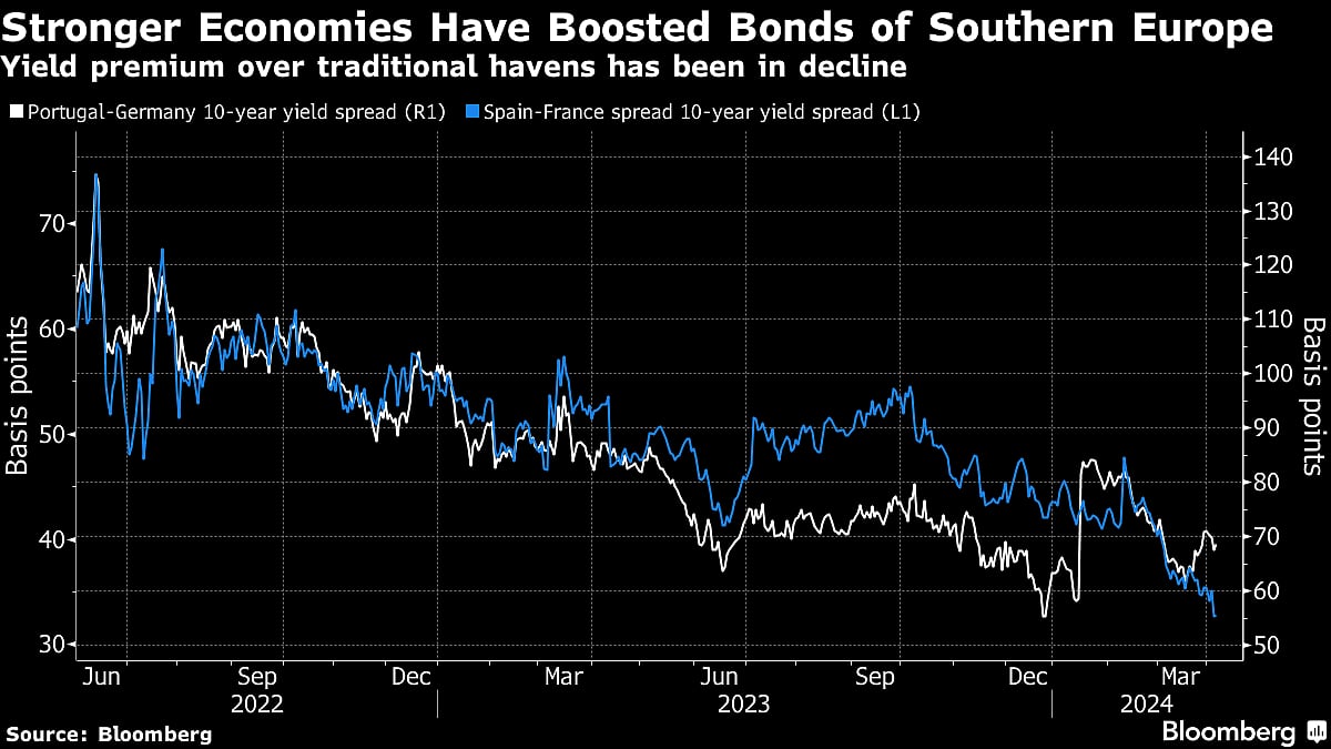 Sun, Sea And Exports Give South Europe Reason To Feel Smug