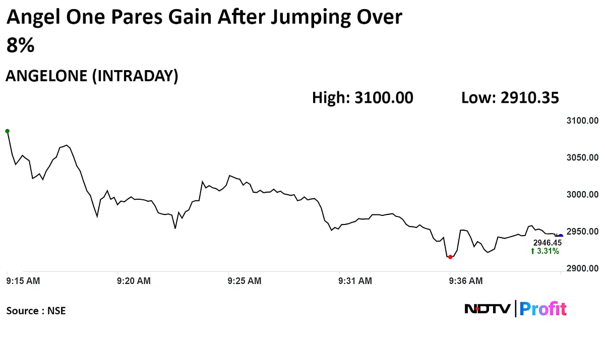 Angel One Surges After Profit Jumps 27%