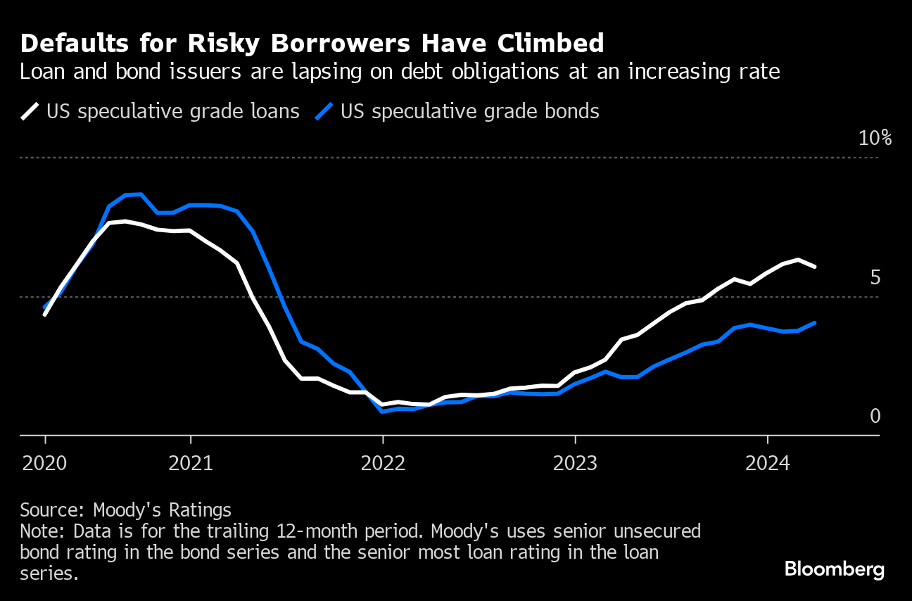 Troubled Borrowers Seen Fighting For Runway Without Fed Cuts