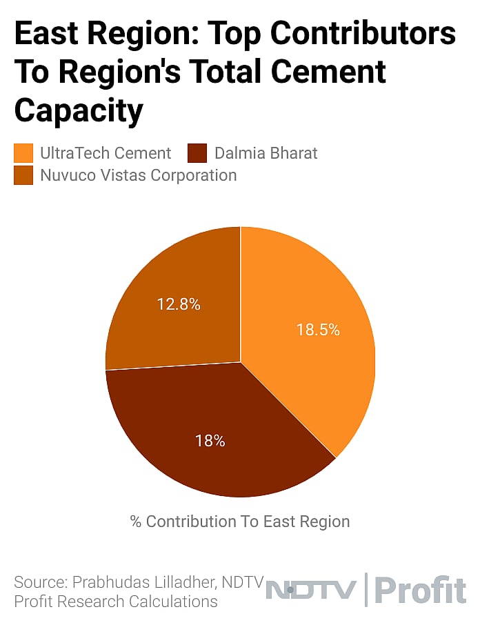 UltraTech To Dalmia Bharat: Why Cement Companies May Have Lower Realisations In Q4