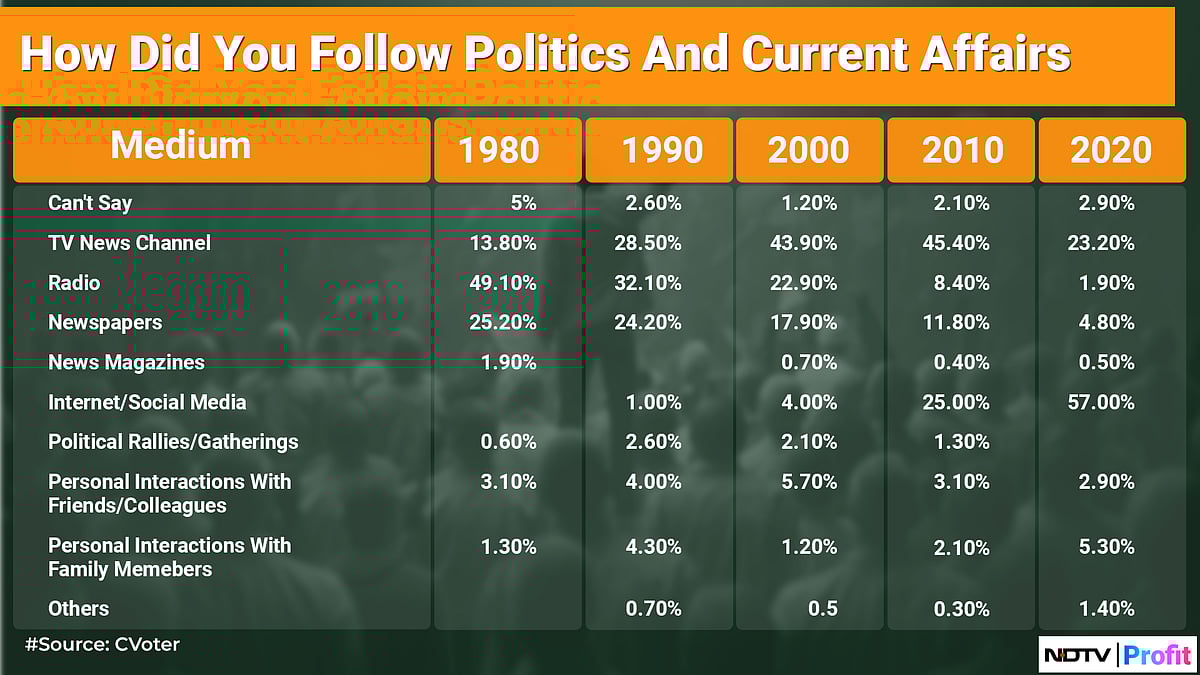 First-Choice Trends Of First-Time Voters