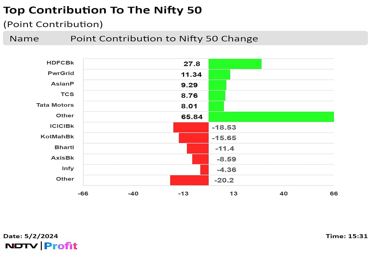 Stock Market Today: Nifty, Sensex End Higher Led By HDFC Bank, Powergrid But Kotak Bank Weighs