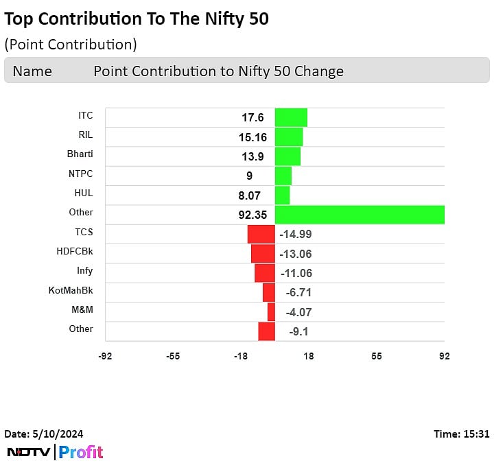 Stock Market Today: Nifty, Sensex Log Worst Week In Nearly Two Months