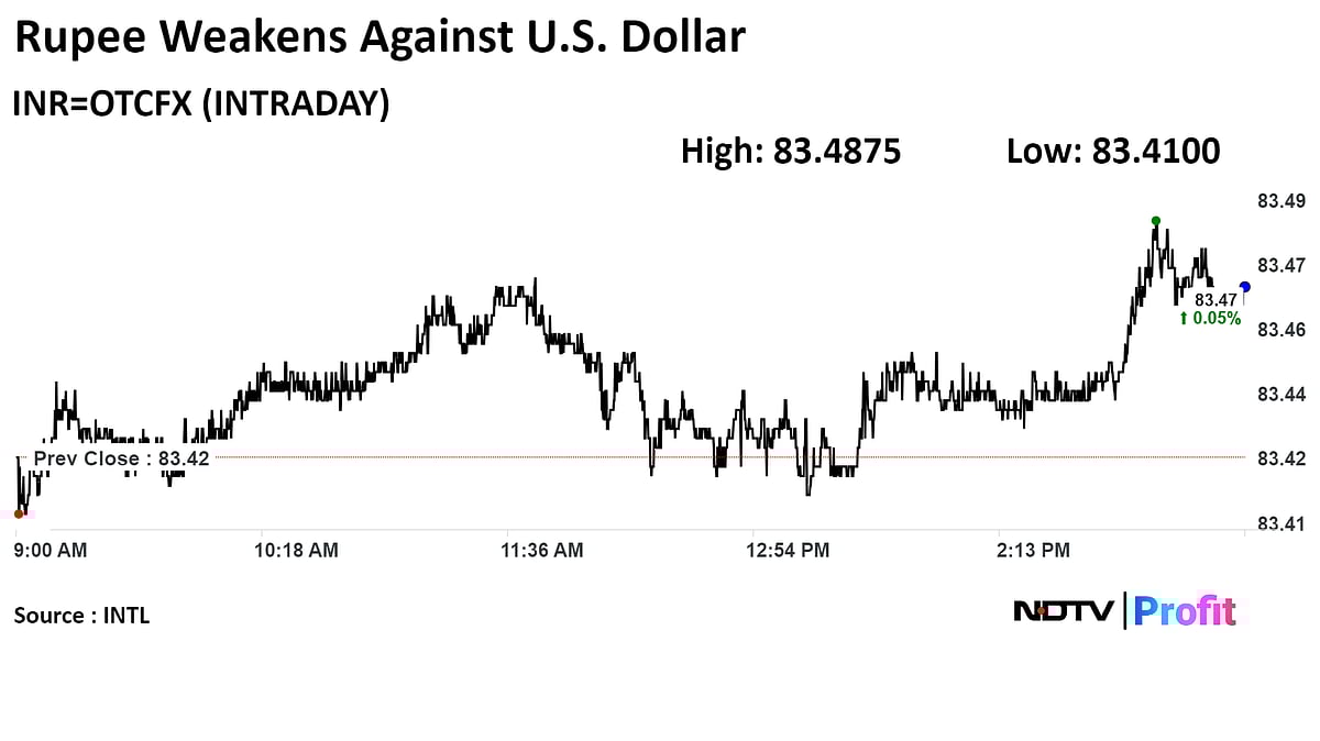 Rupee Closes Weaker Against Dollar On A Cautious Fed