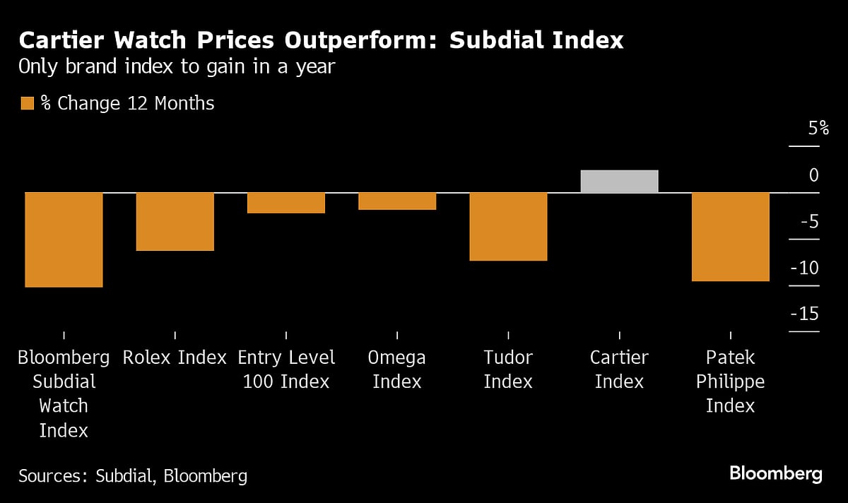 Cartier Watch Prices Gain As Rolex, Patek Fall: Subdial Index