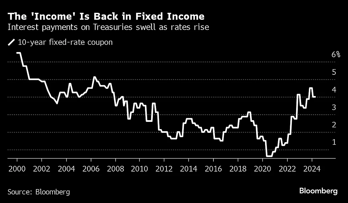 At $2 Million Per Minute, Treasuries Mint Cash Like Never Before