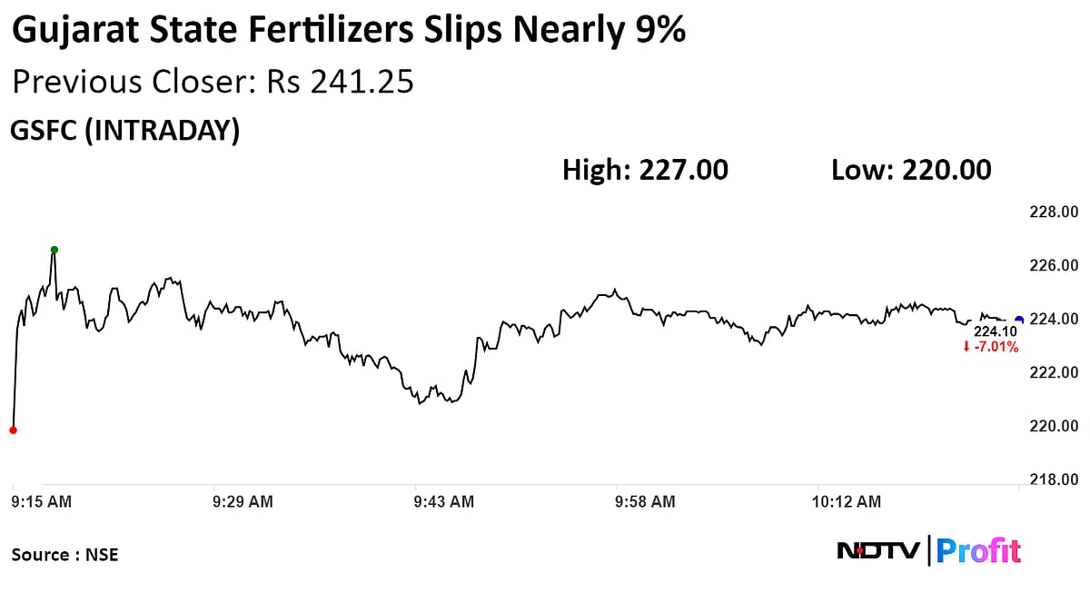 Gujarat State Fertilizers Shares Fall As Profit Drops 89%