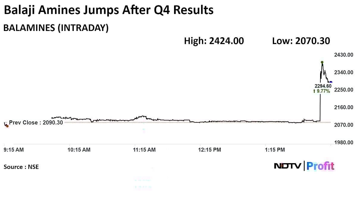 Balaji Amines Shares Soar To Two-Month High As Q4 Profit Jumps 31%