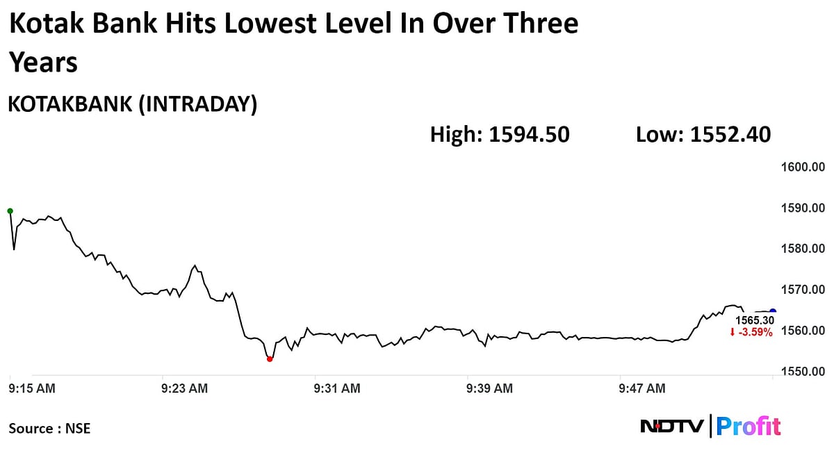 Kotak Mahindra Bank's Management Change Has Analysts Worried