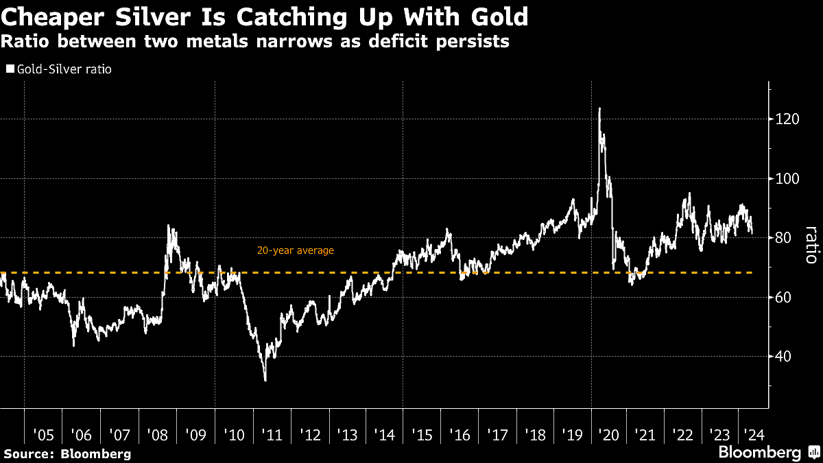 Hot Commodity Silver Sets Pace as Demand and Deficit Drive Rally