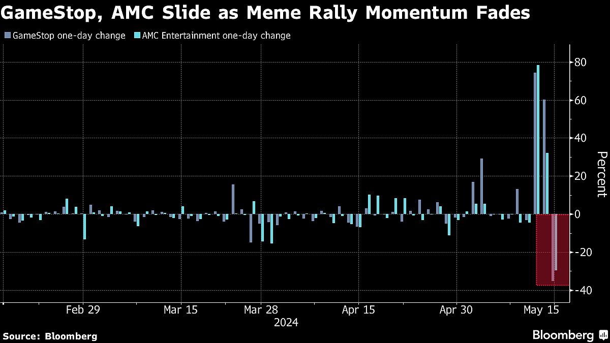 GameStop, AMC Shares Plunge As Two-Day Meme Rally Evaporates