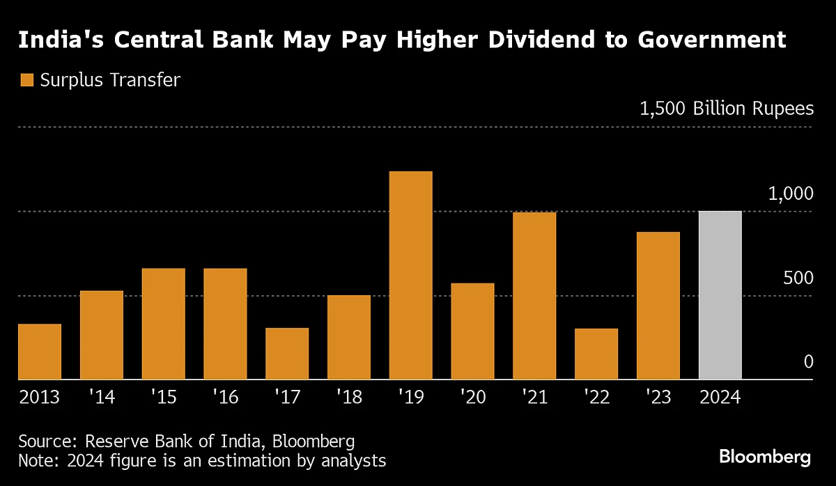 India Eyes $12 Billion Bonanza From Central Bank, Aiding Budget