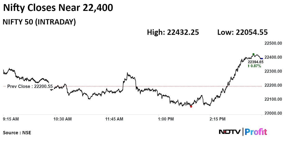 Nifty Reclaims 22,400 After Seven Sessions On Weekly Expiry: Market Wrap