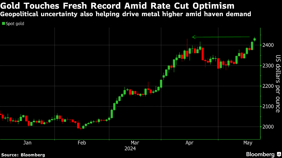 Gold Trims Gains As Traders Book Profit After Fresh Record