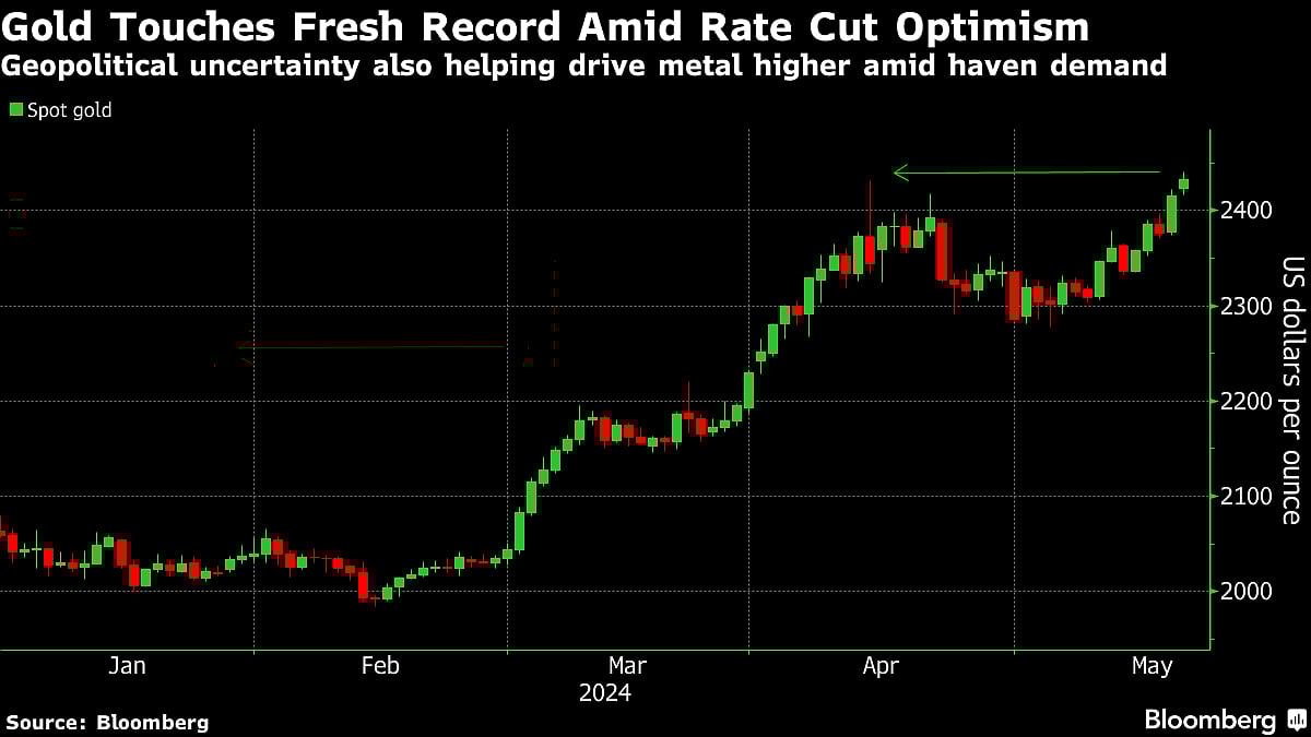 Gold Trims Gains As Traders Book Profit After Fresh Record
