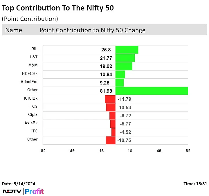 Trade Setup For May 15: Nifty Likely To See Bullish Reversal As Momentum Turns Positive