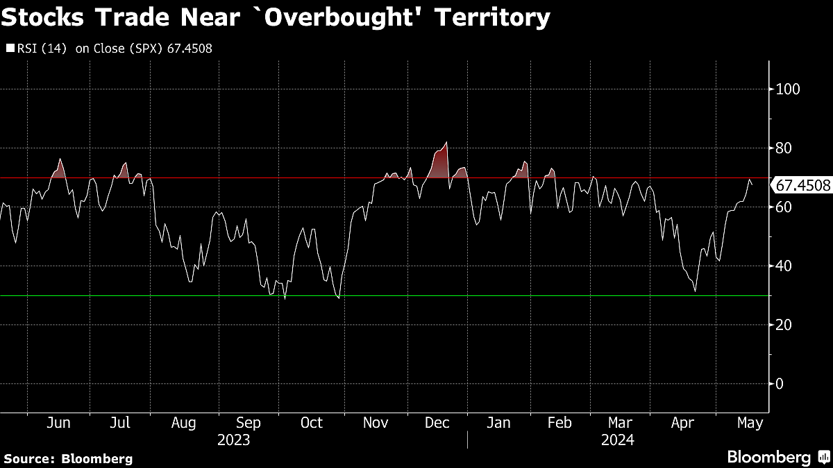 Dow Average Touches 40,000 Before Pulling Back: Markets Wrap