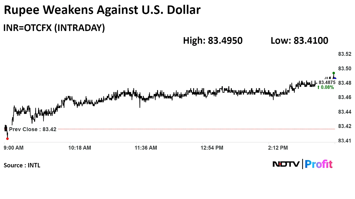 Indian Rupee Closes Weaker Against US Dollar
