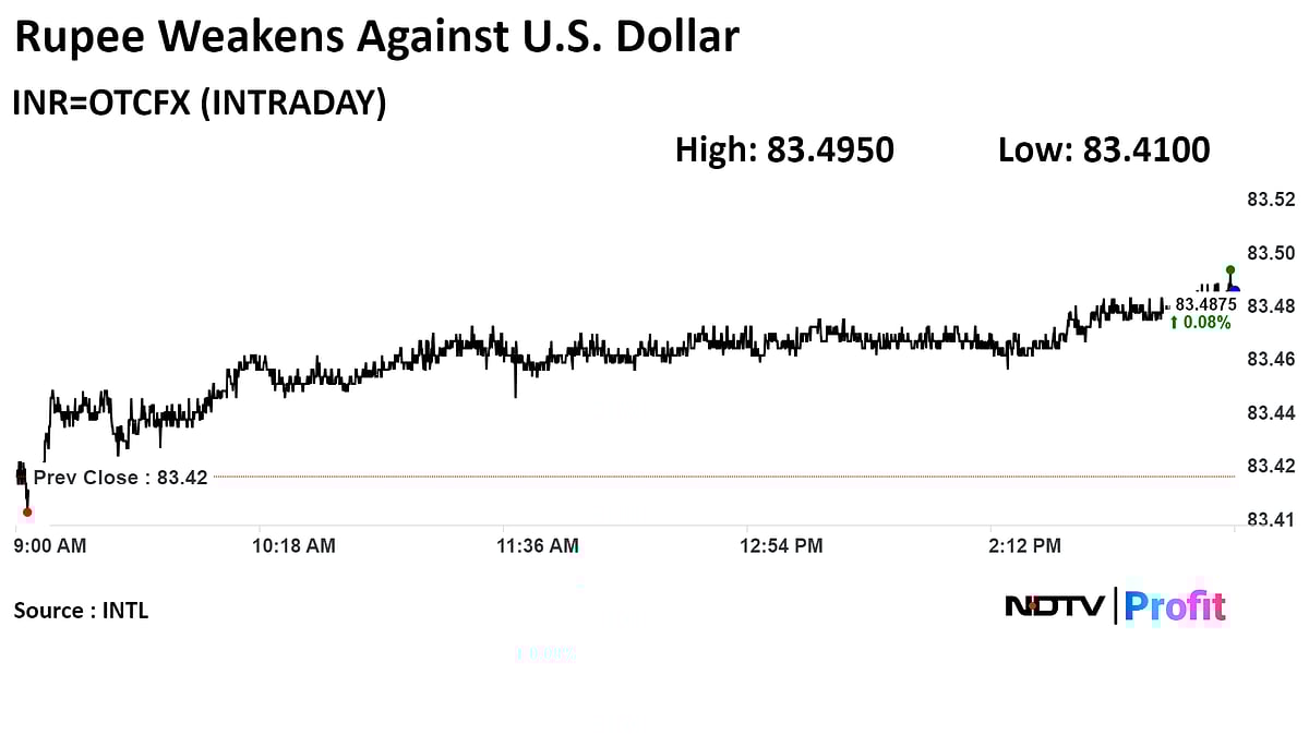 Indian Rupee Closes Weaker Against US Dollar