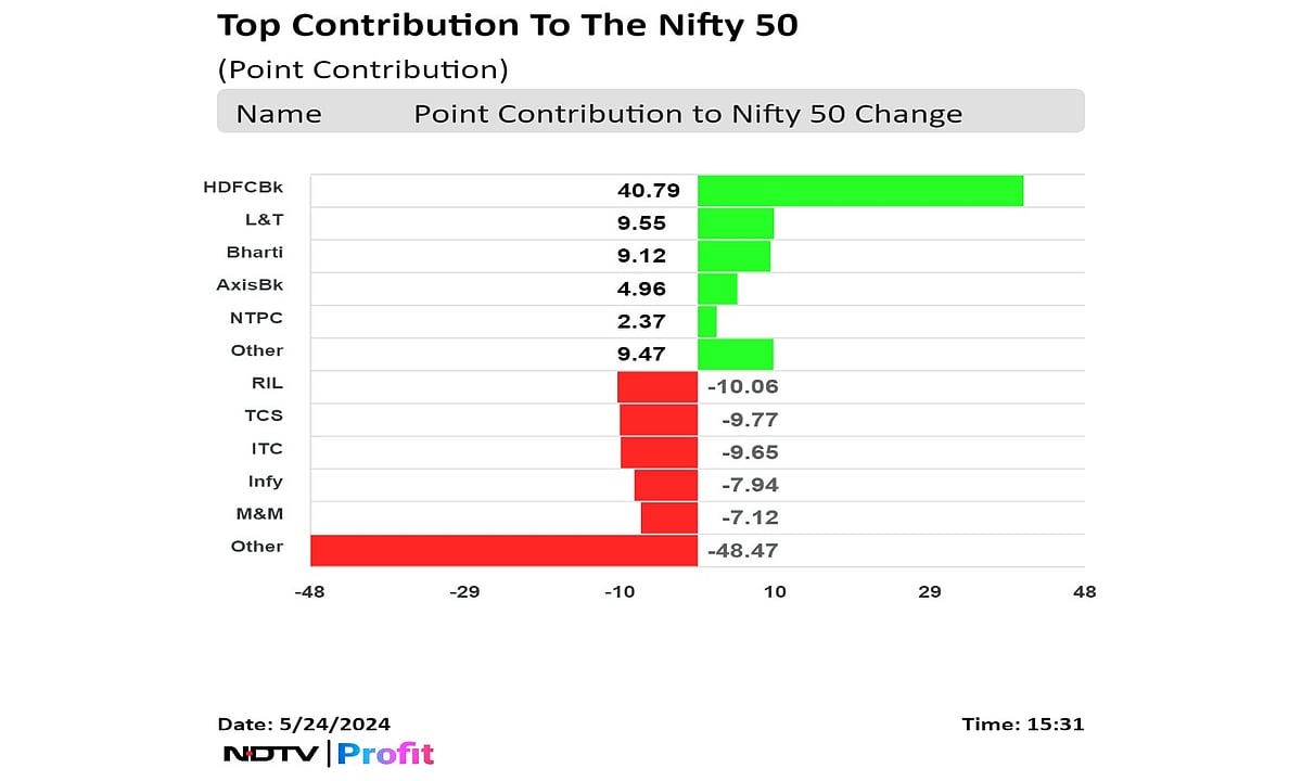 Stock Market Today: Nifty Logs Best Week In Over Three Months After Record Run